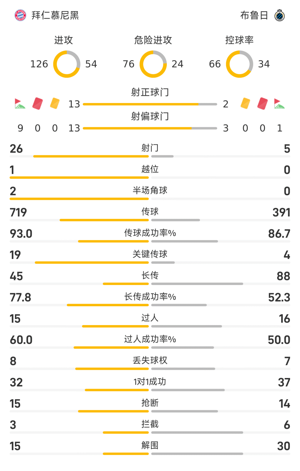 全场, img, 传球成功率 全场, img, 传球成功率